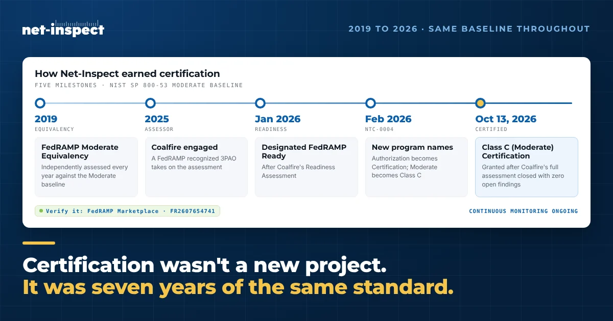 Timeline of how Net-Inspect earned FedRAMP certification: 2019 FedRAMP Moderate Equivalency, 2025 Coalfire engaged as 3PAO, January 2026 designated FedRAMP Ready, February 2026 NTC-0004 renames Authorization to Certification, October 13, 2026 Class C (Moderate) Certification granted