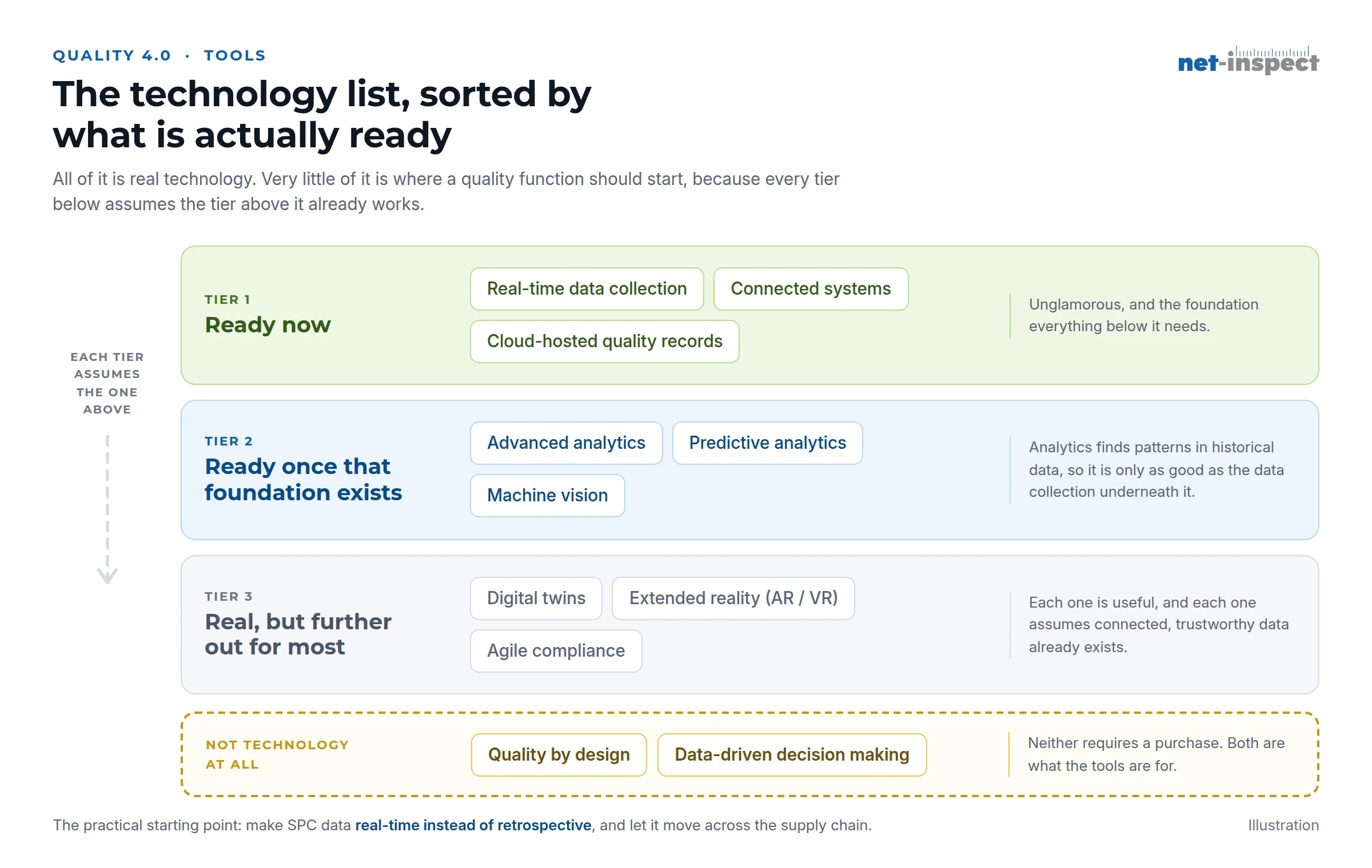 Quality 4.0 technology maturity tiers: real-time data collection and connected systems ready now, advanced analytics and machine vision once that foundation exists, digital twins and extended reality further out.