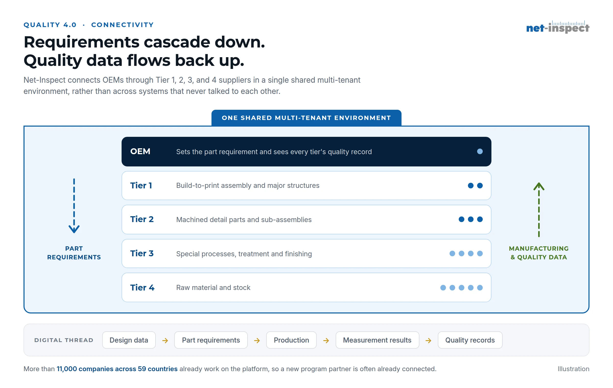 Multi-tier supply chain diagram showing part requirements cascading from OEM down to Tier 4 and manufacturing and quality data flowing back up inside one shared multi-tenant environment.