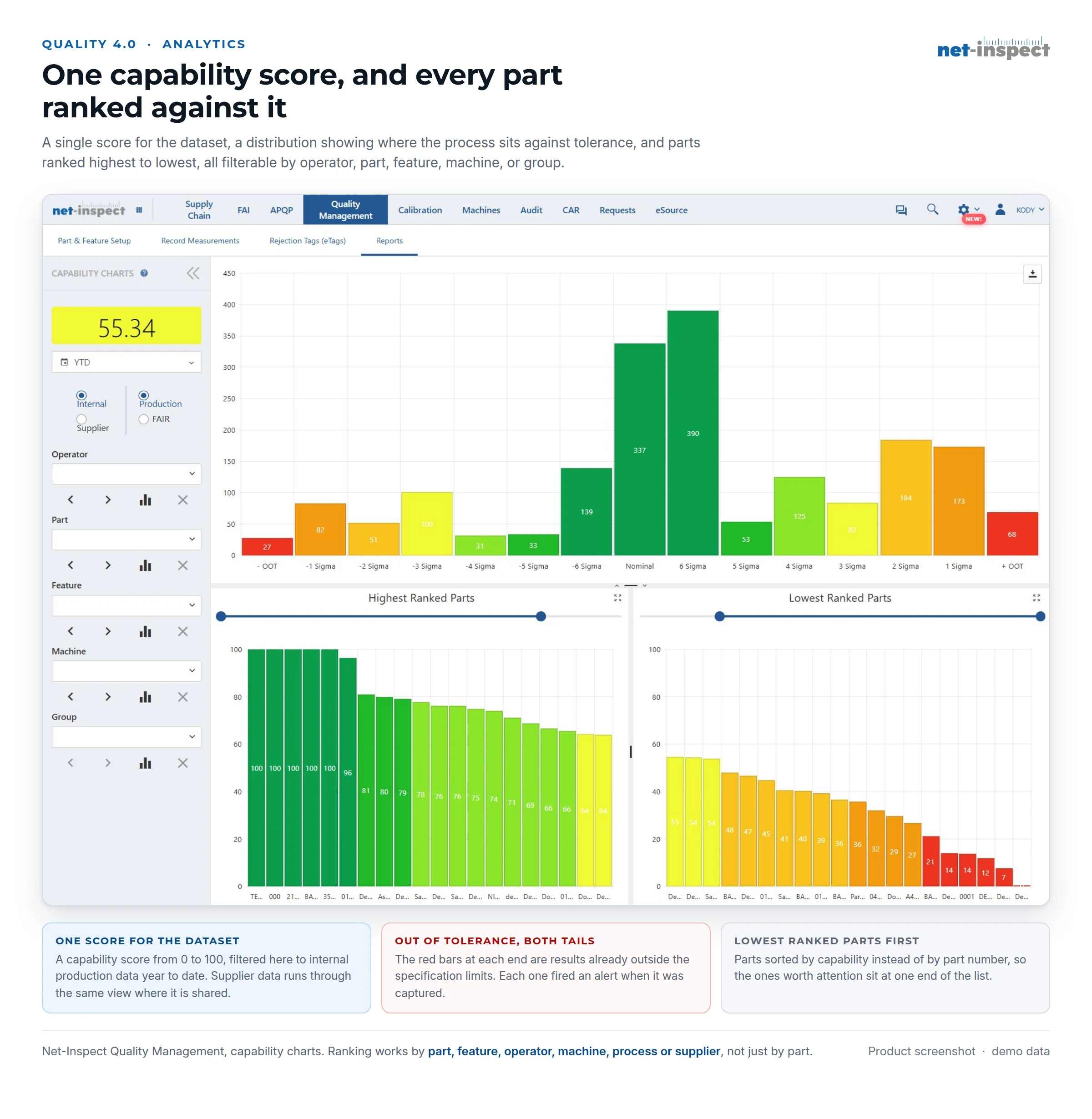 Net-Inspect capability charts showing a capability score of 55.34, measurements distributed across sigma bands with out-of-tolerance results at both tails, and parts ranked highest and lowest by capability.