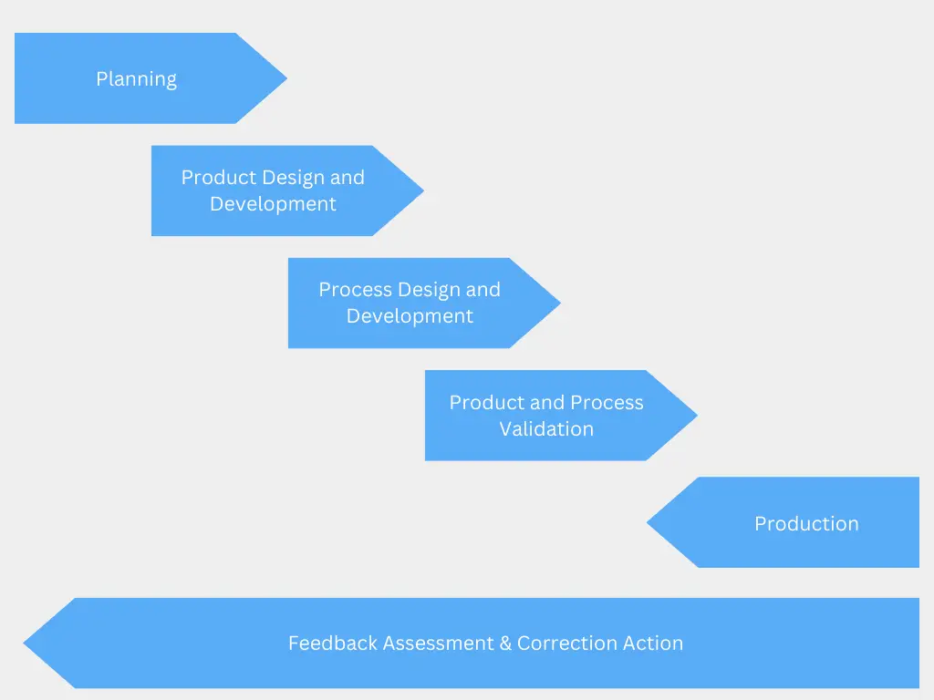 What is APQP? Advanced Product Quality Planning Guide